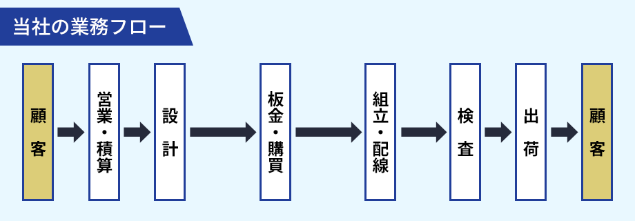 当社の業務フロー